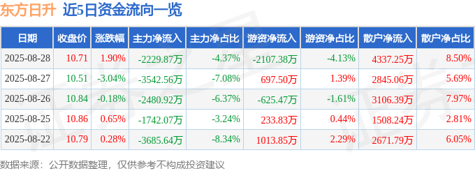 股票行情快报:东方日升(300118)8月28日主力资金净卖出2229.87万元