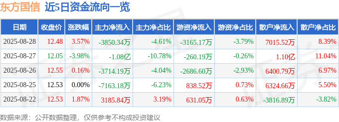 股票行情快报:东方国信(300166)8月28日主力资金净卖出3850.34万元