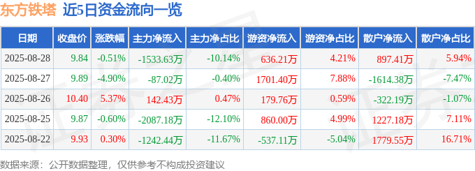 股票行情快报：东方铁塔（002545）8月28日主力资金净卖出1533.63万元
