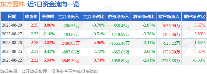 股票行情快报:东方园林(002310)8月28日主力资金净卖出206.53万元
