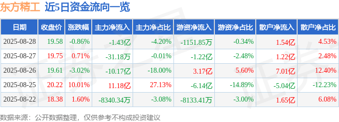 股票行情快报:东方精工(002611)8月28日主力资金净卖出1.43亿元