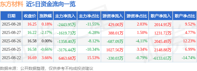 股票行情快报:东方材料(603110)8月28日主力资金净卖出2443.95万元