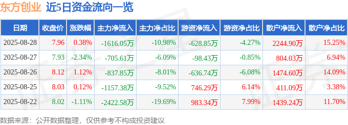 股票行情快报:东方创业(600278)8月28日主力资金净卖出1616.05万元