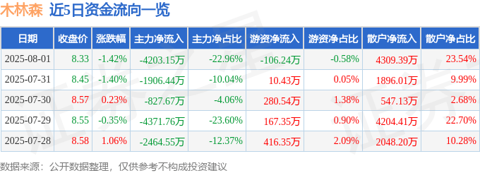 股票行情快报:木林森(002745)8月1日主力资金净卖出4203.15万元