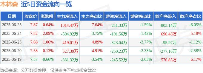 股票行情快报：木林森（002745）6月25日主力资金净买入1014.47万元