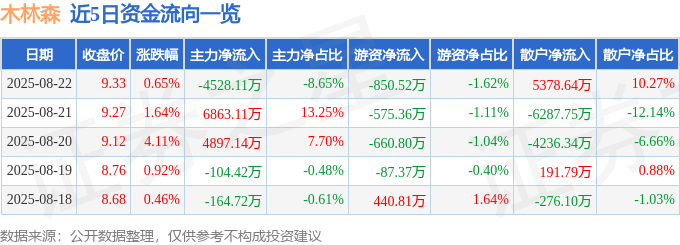 股票行情快报:木林森(002745)8月22日主力资金净卖出4528.11万元