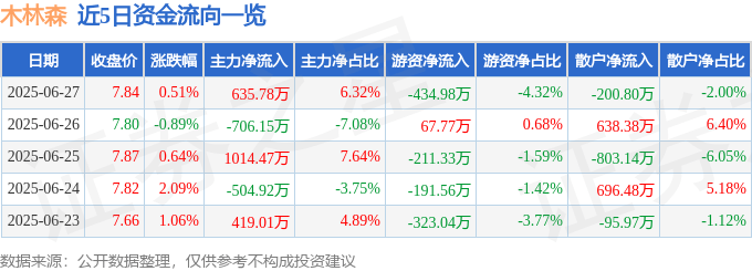股票行情快报：木林森（002745）6月27日主力资金净买入635.78万元