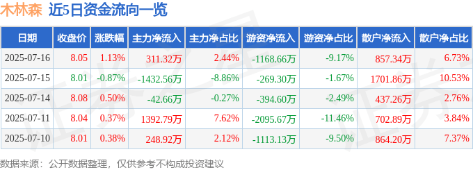 股票行情快报:木林森(002745)7月16日主力资金净买入311.32万元