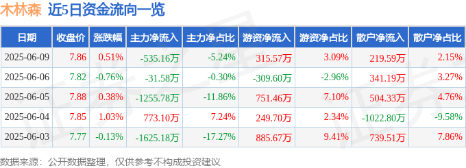 股票行情快报:木林森(002745)6月9日主力资金净卖出535.16万元