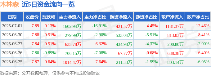 股票行情快报:木林森(002745)7月1日主力资金净卖出1602.94万元