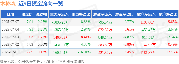 股票行情快报：木林森（002745）7月7日主力资金净卖出1095.25万元