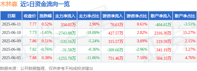 股票行情快报:木林森(002745)6月11日主力资金净买入334.02万元