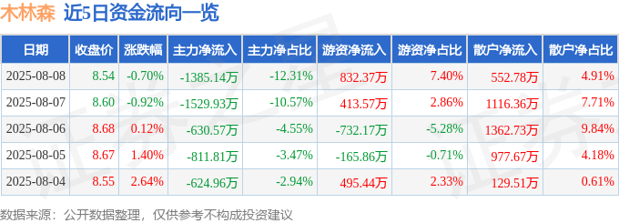 股票行情快报:木林森(002745)8月8日主力资金净卖出1385.14万元