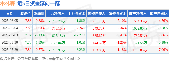 股票行情快报:木林森(002745)6月5日主力资金净卖出1255.78万元
