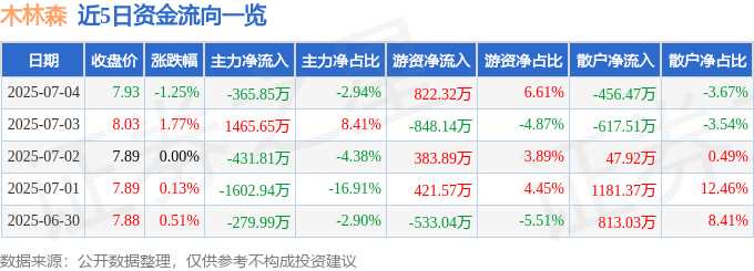 股票行情快报:木林森(002745)7月4日主力资金净卖出365.85万元