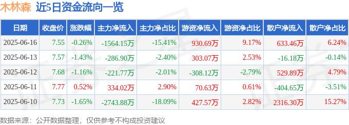 股票行情快报:木林森(002745)6月16日主力资金净卖出1564.15万元