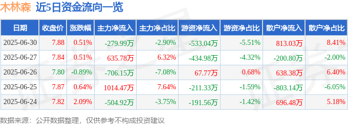 股票行情快报:木林森(002745)6月30日主力资金净卖出279.99万元
