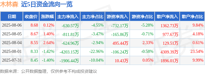 股票行情快报:木林森(002745)8月6日主力资金净卖出630.57万元