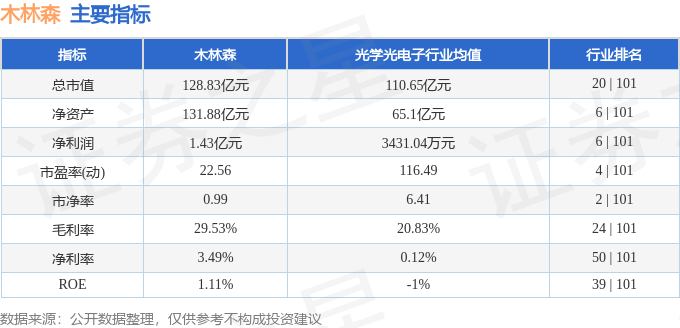 股票行情快报:木林森(002745)8月6日主力资金净卖出630.57万元
