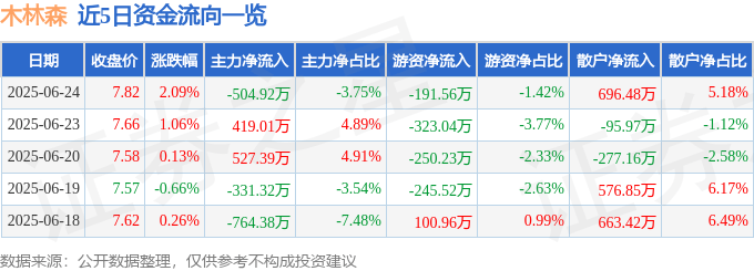 股票行情快报:木林森(002745)6月24日主力资金净卖出504.92万元