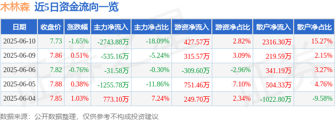 股票行情快报:木林森(002745)6月10日主力资金净卖出2743.88万元