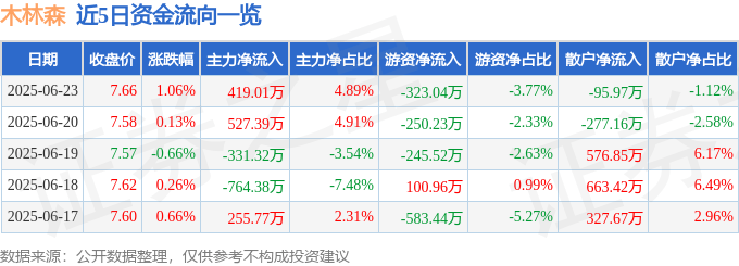 股票行情快报:木林森(002745)6月23日主力资金净买入419.01万元