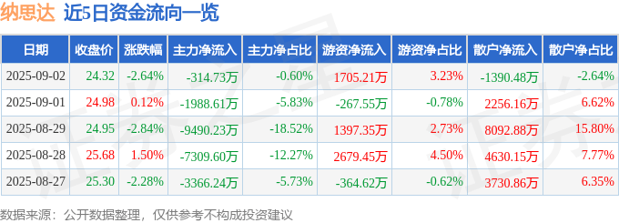 股票行情快报:纳思达(002180)9月2日主力资金净卖出314.73万元