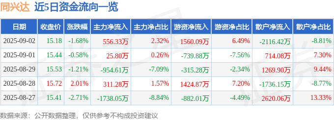 股票行情快报:同兴达(002845)9月2日主力资金净买入556.33万元