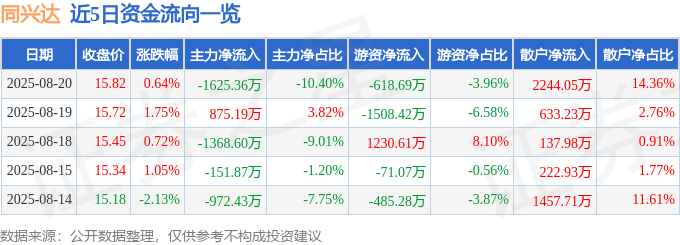 股票行情快报:同兴达(002845)8月20日主力资金净卖出1625.36万元