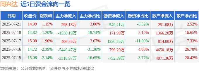 股票行情快报:同兴达(002845)7月21日主力资金净买入298.13万元
