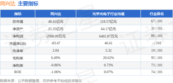 股票行情快报:同兴达(002845)9月3日主力资金净卖出880.22万元