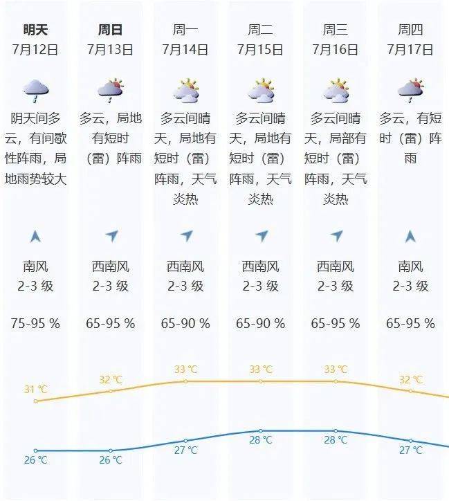 好消息:深圳周末降雨减弱,坏消息是……