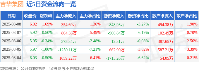 股票行情快报:吉华集团(603980)8月8日主力资金净买入354.60万元