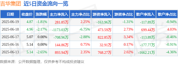 股票行情快报:吉华集团(603980)6月19日主力资金净买入281.85万元