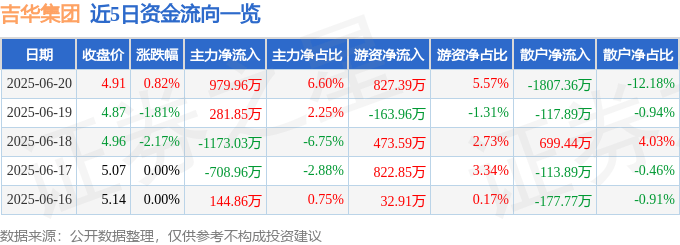 股票行情快报:吉华集团(603980)6月20日主力资金净买入979.96万元