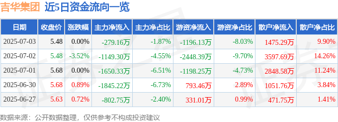 股票行情快报:吉华集团(603980)7月3日主力资金净卖出279.16万元