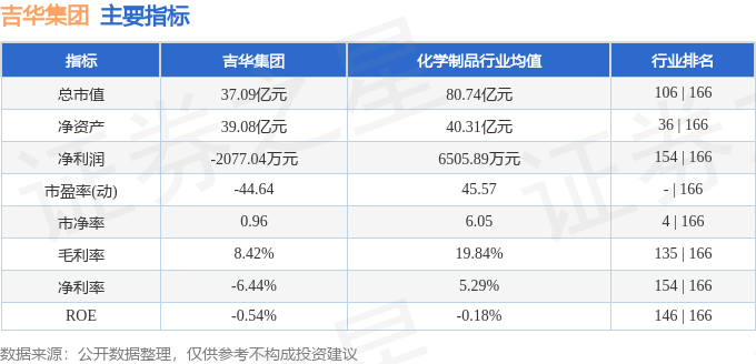 股票行情快报:吉华集团(603980)7月3日主力资金净卖出279.16万元