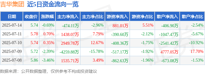 股票行情快报:吉华集团(603980)7月14日主力资金净卖出474.11万元