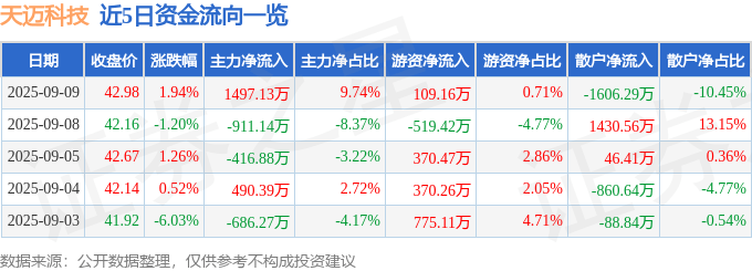 天迈科技(300807)9月9日主力资金净买入1497.13万元