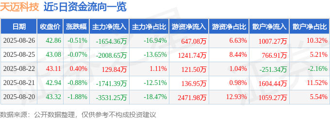 股票行情快报：天迈科技（300807）8月26日主力资金净卖出1654.36万元