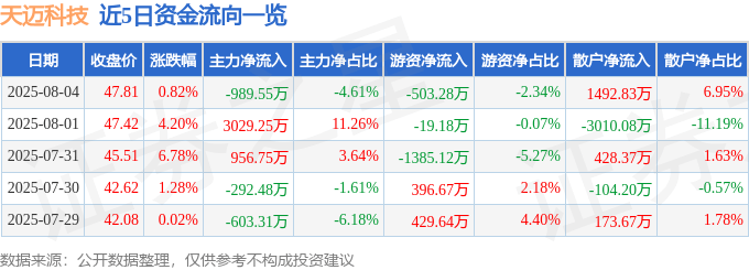 股票行情快报：天迈科技（300807）8月4日主力资金净卖出989.55万元