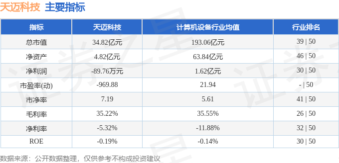 股票行情快报:天迈科技(300807)8月8日主力资金净卖出855.74万元