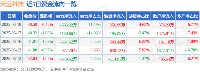 股票行情快报：天迈科技（300807）6月18日主力资金净卖出633.22万元