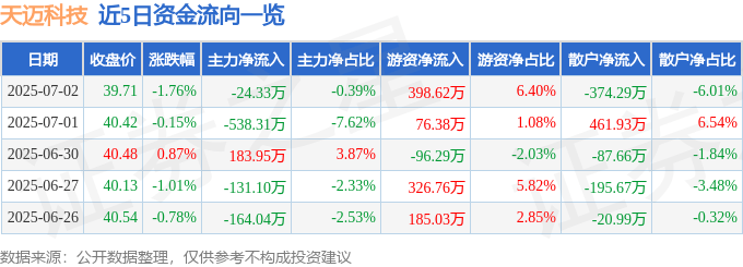 股票行情快报:天迈科技(300807)7月2日主力资金净卖出24.33万元