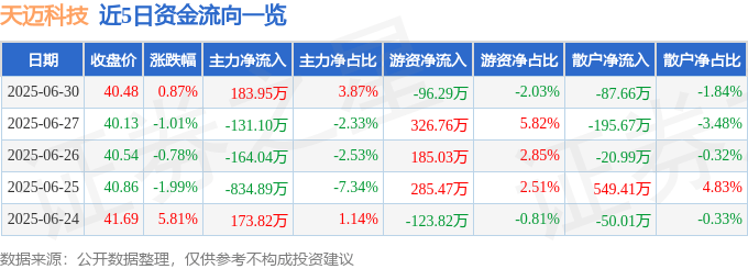 股票行情快报:天迈科技(300807)6月30日主力资金净买入183.95万元