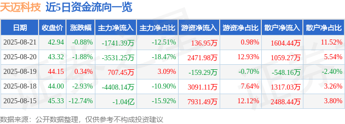 股票行情快报:天迈科技(300807)8月21日主力资金净卖出1741.39万元