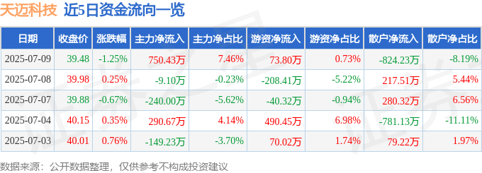 股票行情快报:天迈科技(300807)7月9日主力资金净买入750.43万元