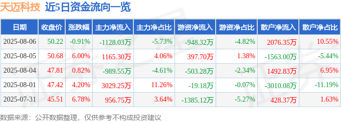 股票行情快报:天迈科技(300807)8月6日主力资金净卖出1128.03万元