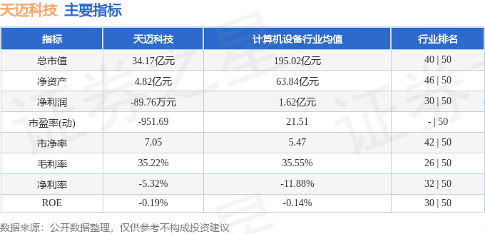 股票行情快报:天迈科技(300807)8月6日主力资金净卖出1128.03万元