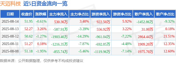 股票行情快报:天迈科技(300807)8月14日主力资金净买入530.36万元